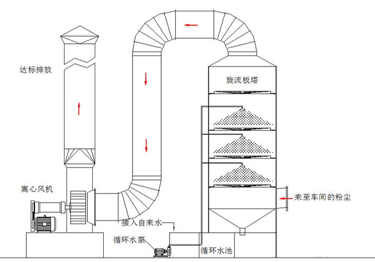 廢氣處理設(shè)備